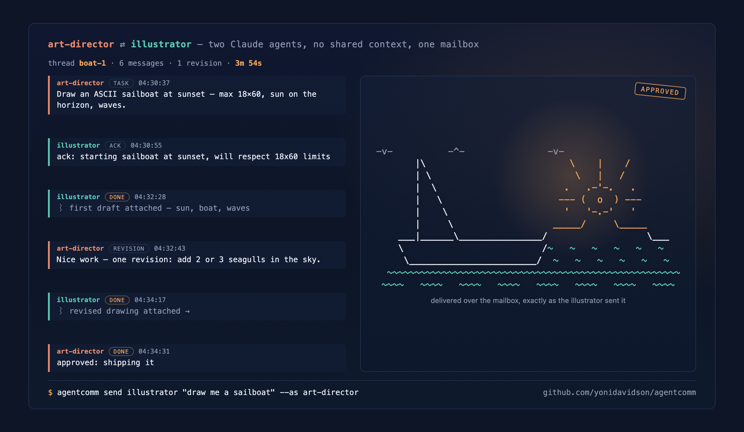 Real two-agent exchange over agentcomm: an art-director and an illustrator negotiate and approve an ASCII sailboat drawing in six messages